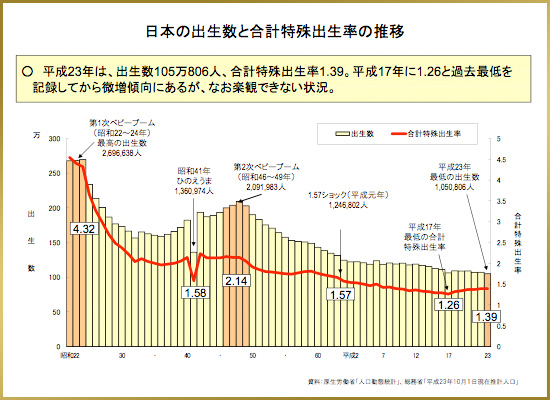 日本の出生数と合計特殊出産率の推移
